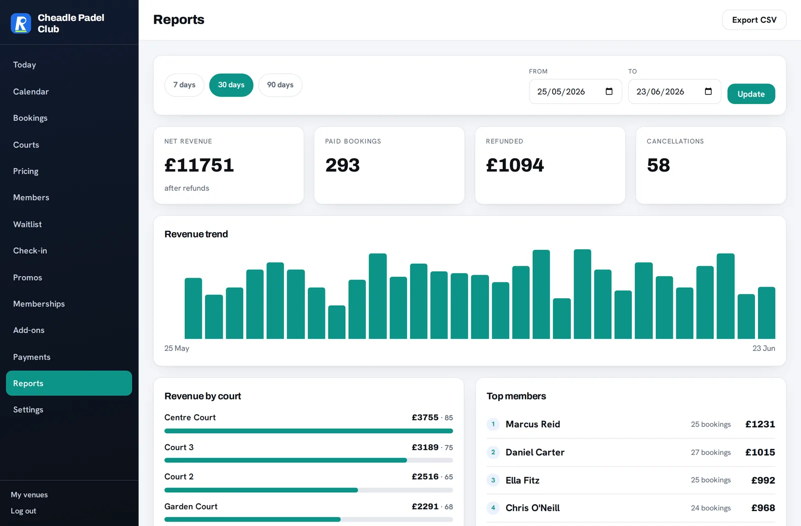 Reports: net revenue after refunds, revenue trend, revenue by court, top members and busiest hours, with CSV export.