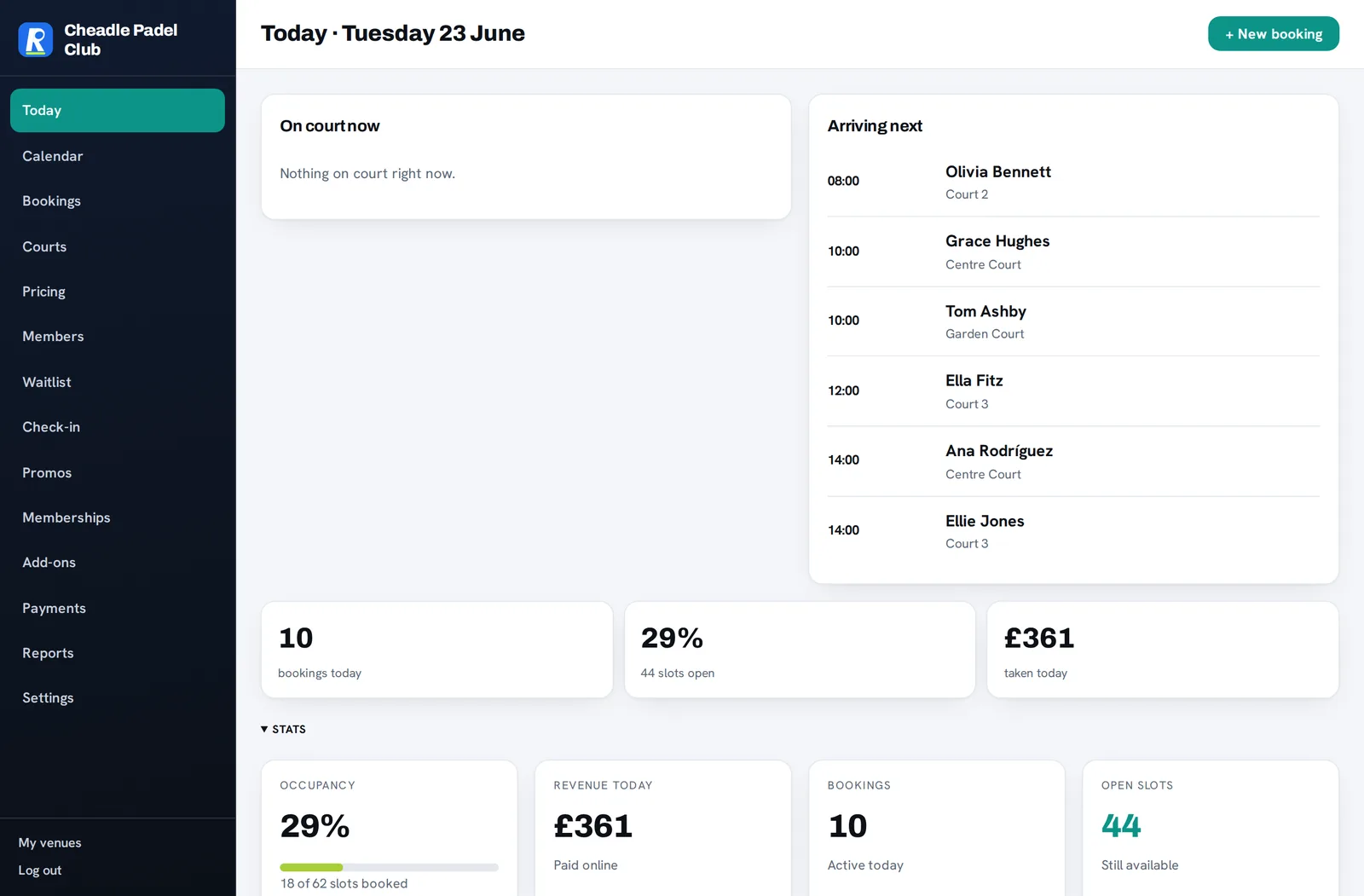 Operator Today dashboard: on-court-now and arriving-next bookings, plus occupancy, revenue, conversion and open-slots KPIs.